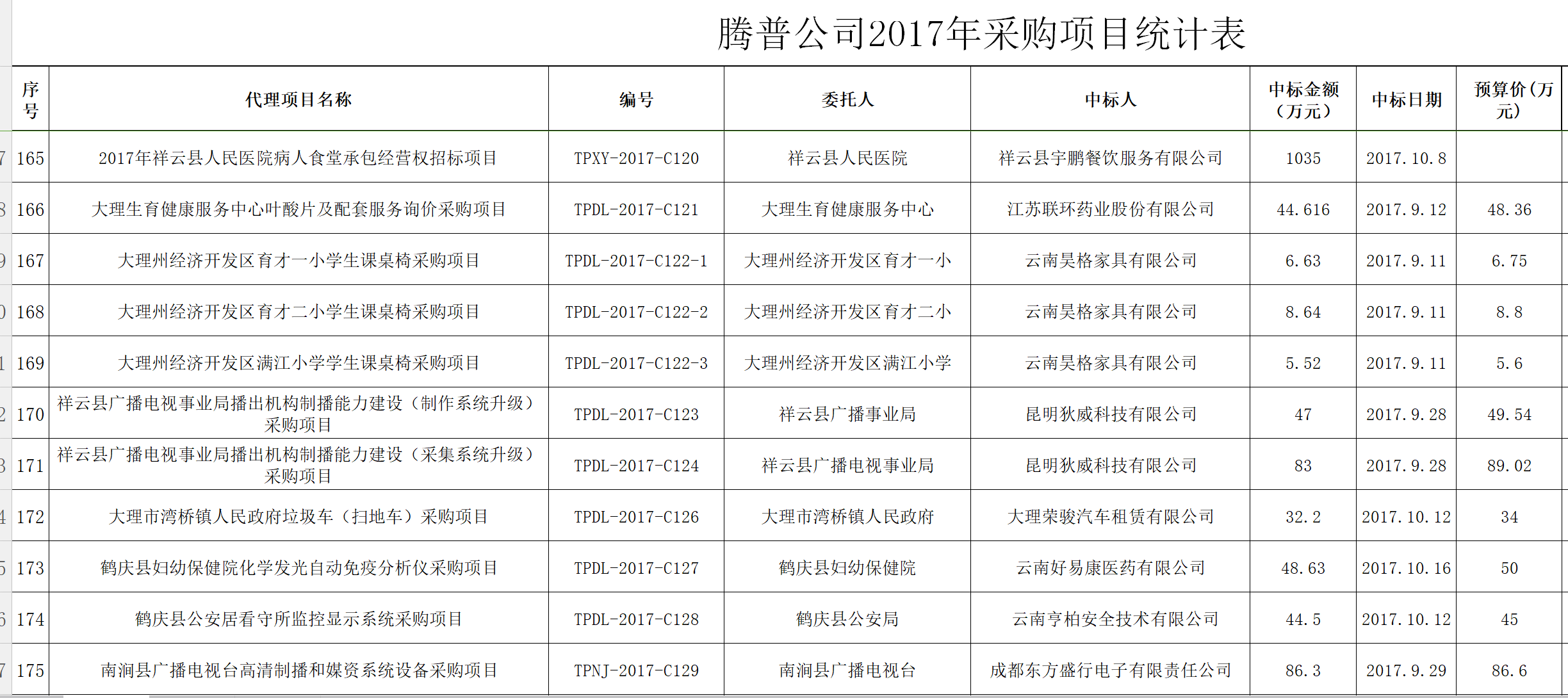 騰普公司2017年采購統(tǒng)計(jì)表18.png